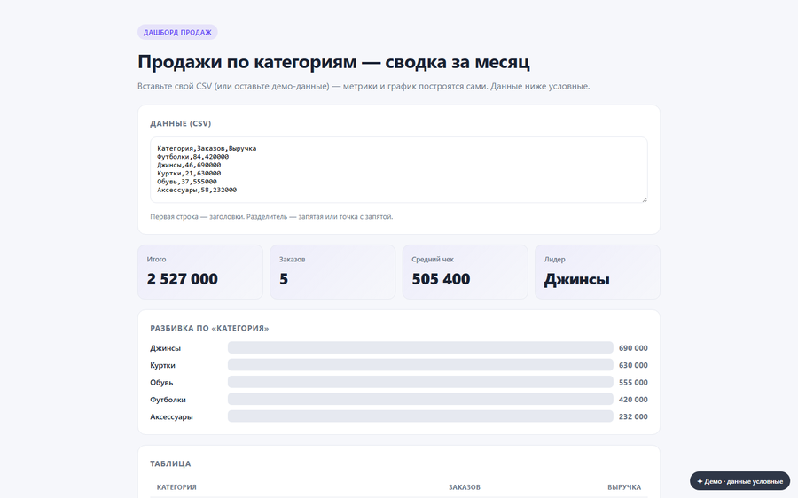 Дашборд продаж интернет-магазина одежды